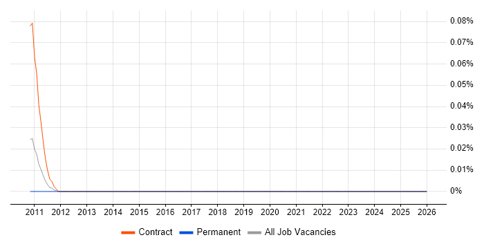Investment Banking Systems Analyst job vacancy trend in the Midlands