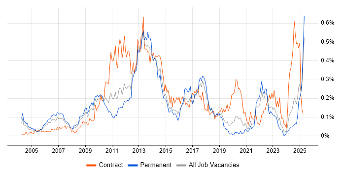 Job vacancy trend for Investment Banking in the Midlands Job vacancy trend for Investment Banking in the Midlands