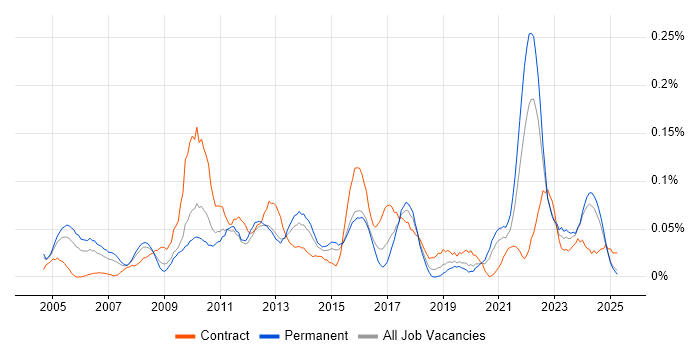 Job vacancy trend for Investment Management in the Midlands Job vacancy trend for Investment Management in the Midlands