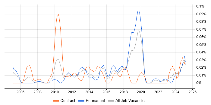 Job vacancy trend for Invoice Processing in the Midlands