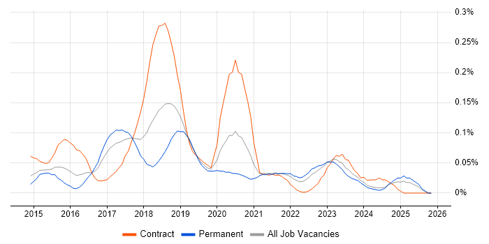 Ionic Framework job vacancy trend in the Midlands