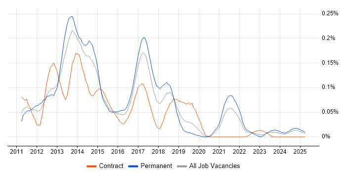 Job vacancy trend for iOS Android Developer in the Midlands Job vacancy trend for iOS Android Developer in the Midlands