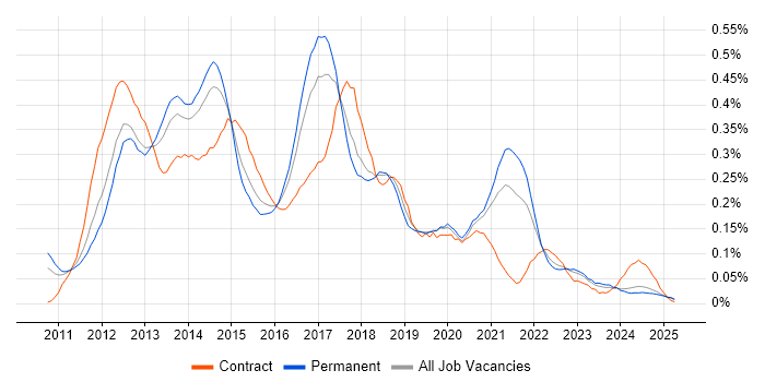 Job vacancy trend for iOS Developer in the Midlands Job vacancy trend for iOS Developer in the Midlands