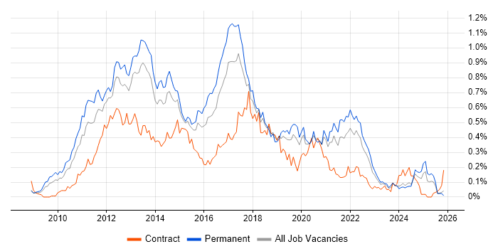 iOS Development job vacancy trend in the Midlands