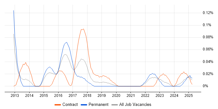 Job vacancy trend for IOS XR in the Midlands Job vacancy trend for IOS XR in the Midlands