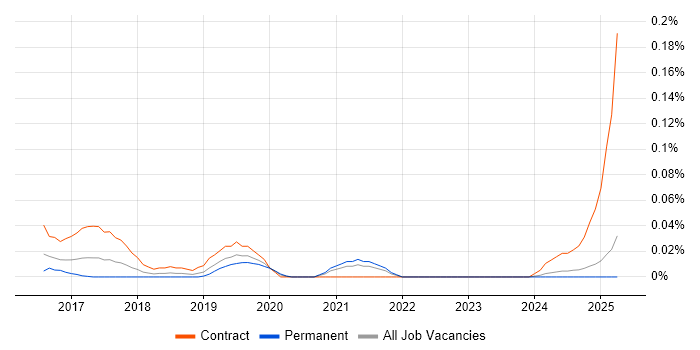 Job vacancy trend for IoT Architect in the Midlands Job vacancy trend for IoT Architect in the Midlands