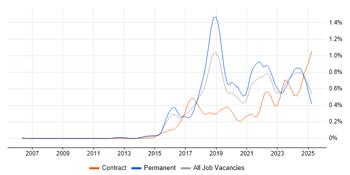 Job vacancy trend for IoT in the Midlands Job vacancy trend for IoT in the Midlands
