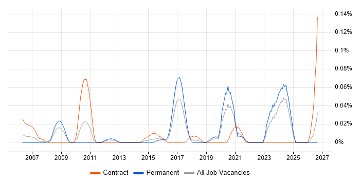 IP Design Engineer job vacancy trend in the Midlands