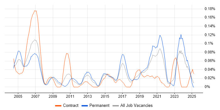 Job vacancy trend for IP Engineer in the Midlands Job vacancy trend for IP Engineer in the Midlands