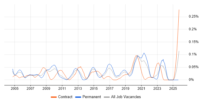 IP Network Engineer job vacancy trend in the Midlands IP Network Engineer job vacancy trend in the Midlands
