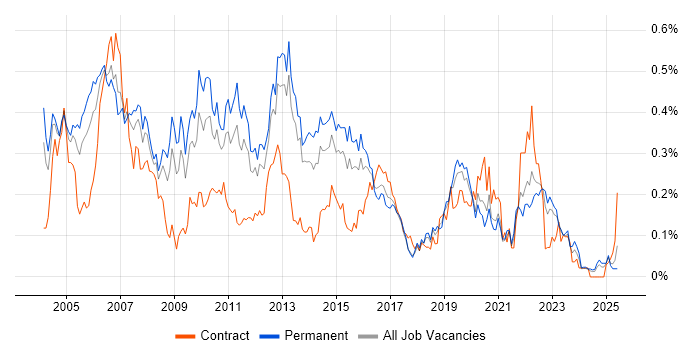 Job vacancy trend for IP Telephony in the Midlands