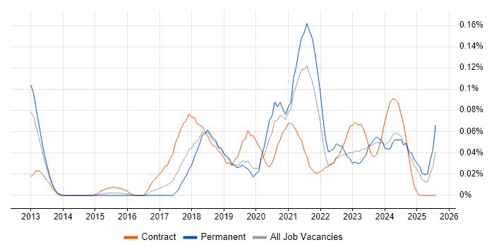 Job vacancy trend for iPaaS in the Midlands Job vacancy trend for iPaaS in the Midlands