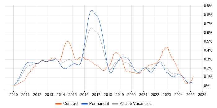 Job vacancy trend for iPad in the Midlands Job vacancy trend for iPad in the Midlands