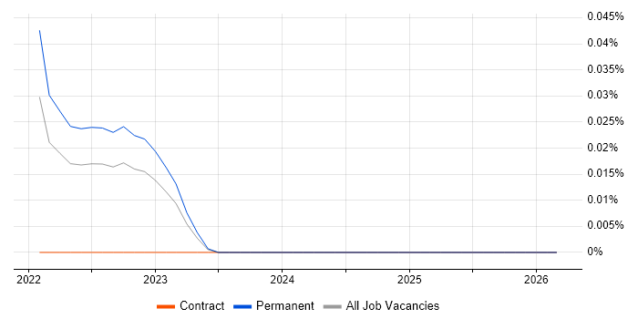 Iperf job vacancy trend in the Midlands