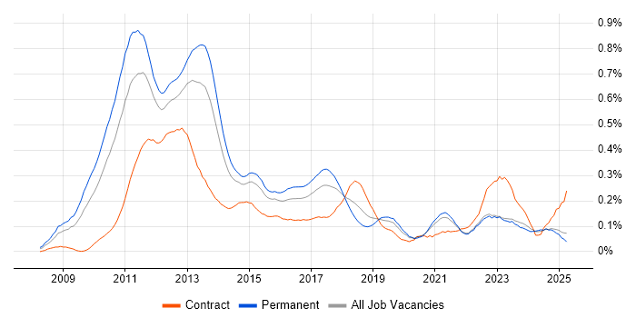 Job vacancy trend for iPhone in the Midlands Job vacancy trend for iPhone in the Midlands