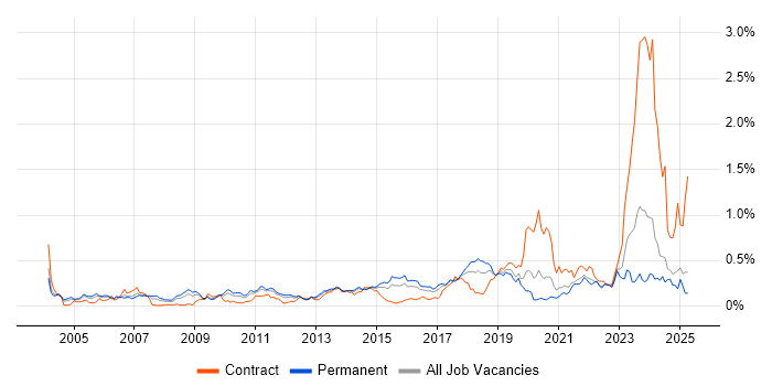 Job vacancy trend for IPsec in the Midlands Job vacancy trend for IPsec in the Midlands