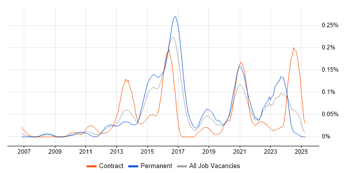 Job vacancy trend for IPv4 in the Midlands Job vacancy trend for IPv4 in the Midlands