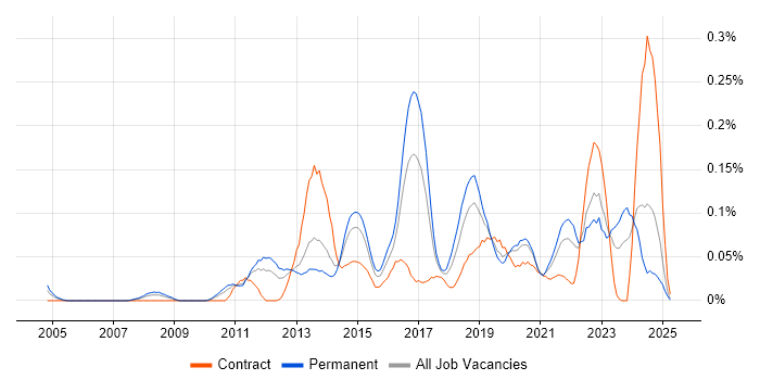Job vacancy trend for IPv6 in the Midlands Job vacancy trend for IPv6 in the Midlands
