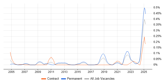 Job vacancy trend for ISACA in the Midlands Job vacancy trend for ISACA in the Midlands