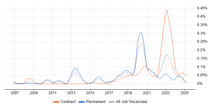 Job vacancy trend for (ISC)2 CCSP in the Midlands