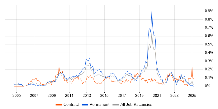 Job vacancy trend for iSCSI in the Midlands Job vacancy trend for iSCSI in the Midlands