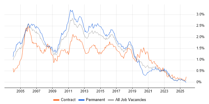 ISEB job vacancy trend in the Midlands