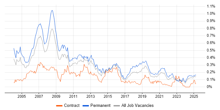 Job vacancy trend for iSeries in the Midlands
