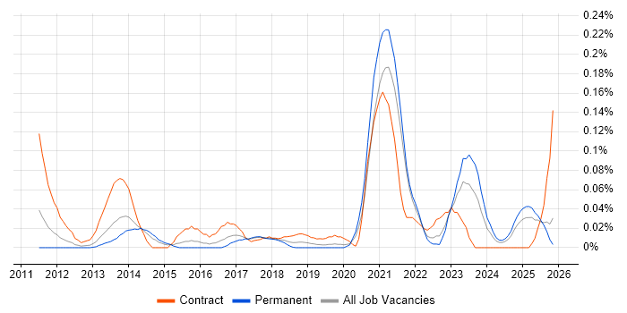 Isilon job vacancy trend in the Midlands