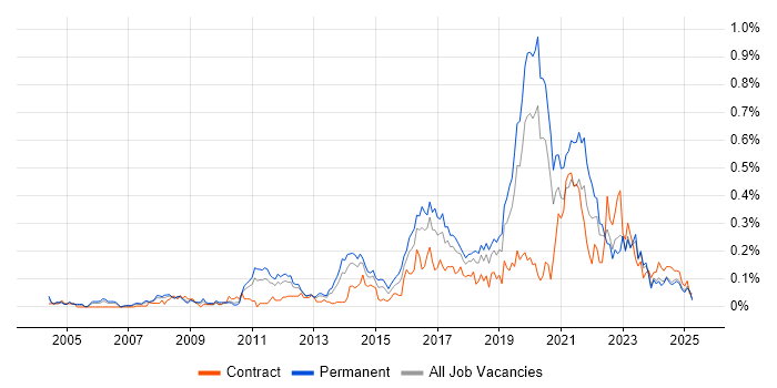 Job vacancy trend for ISMS in the Midlands Job vacancy trend for ISMS in the Midlands