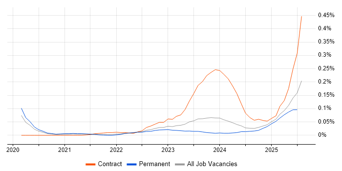 Job vacancy trend for ISO 19650 in the Midlands Job vacancy trend for ISO 19650 in the Midlands