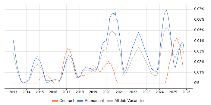 ISO 27001 Lead Implementer job vacancy trend in the Midlands