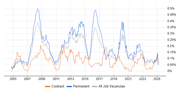 Job vacancy trend for ISO/IEC 20000 in the Midlands Job vacancy trend for ISO/IEC 20000 in the Midlands