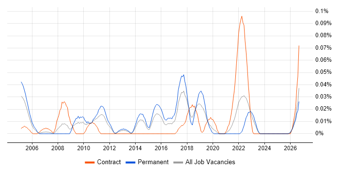 ISO 13485 job vacancy trend in the Midlands