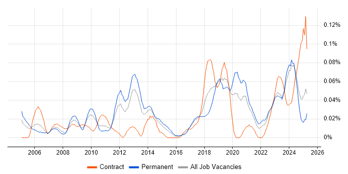 Job vacancy trend for ISO 14001 in the Midlands Job vacancy trend for ISO 14001 in the Midlands