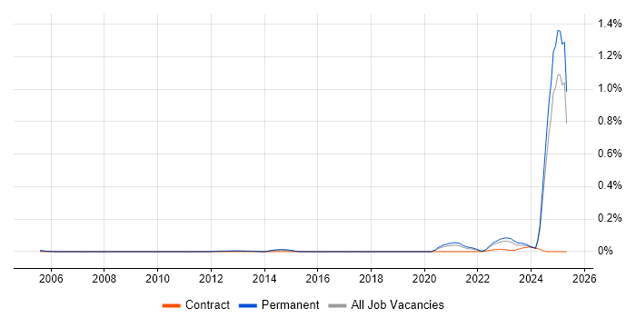 Job vacancy trend for ISO/IEC 15288 in the Midlands Job vacancy trend for ISO/IEC 15288 in the Midlands