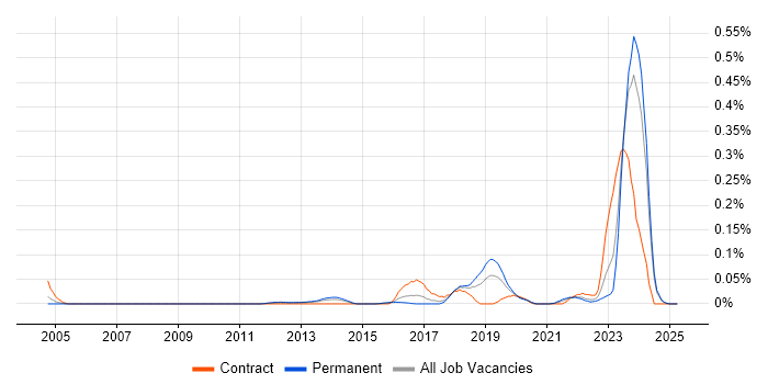 Job vacancy trend for ISO/IEC 17025 in the Midlands Job vacancy trend for ISO/IEC 17025 in the Midlands