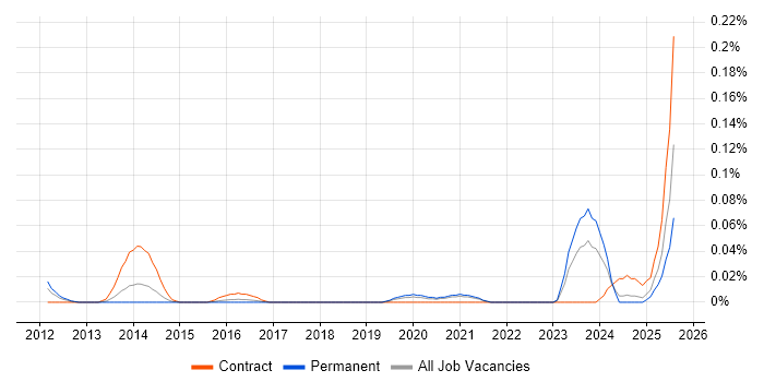 Job vacancy trend for ISO 20022 in the Midlands Job vacancy trend for ISO 20022 in the Midlands
