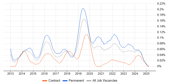 Job vacancy trend for ISO 22301 in the Midlands Job vacancy trend for ISO 22301 in the Midlands