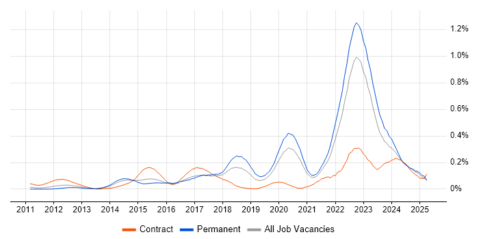 Job vacancy trend for ISO 26262 in the Midlands Job vacancy trend for ISO 26262 in the Midlands