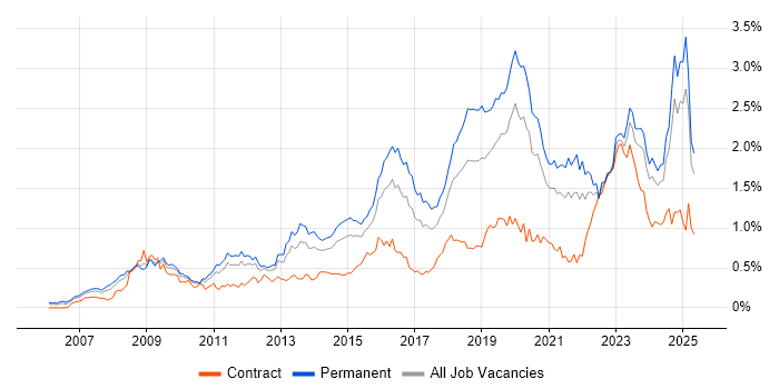 Job vacancy trend for ISO/IEC 27001 in the Midlands Job vacancy trend for ISO/IEC 27001 in the Midlands