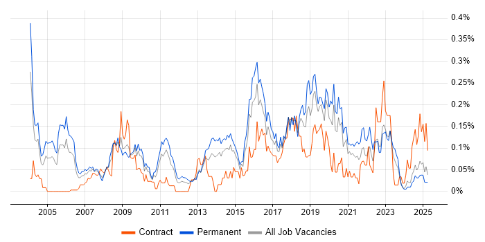 Job vacancy trend for ISO/IEC 27002 (supersedes ISO/IEC 17799) in the Midlands