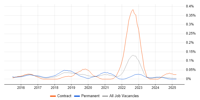 Job vacancy trend for ISO 31000 in the Midlands Job vacancy trend for ISO 31000 in the Midlands