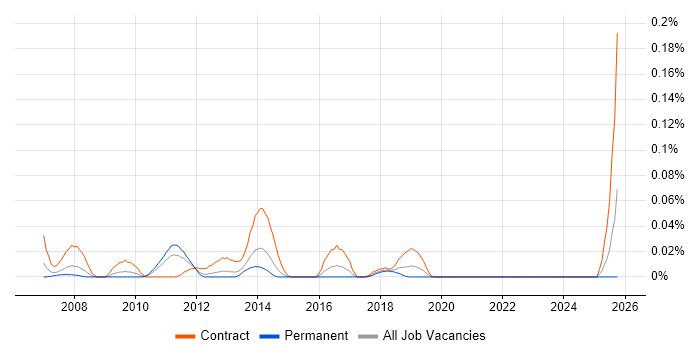 ISO 8583 job vacancy trend in the Midlands