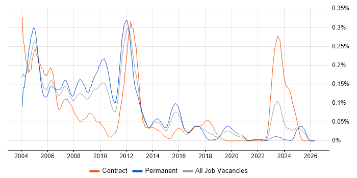 ISO 9000 job vacancy trend in the Midlands