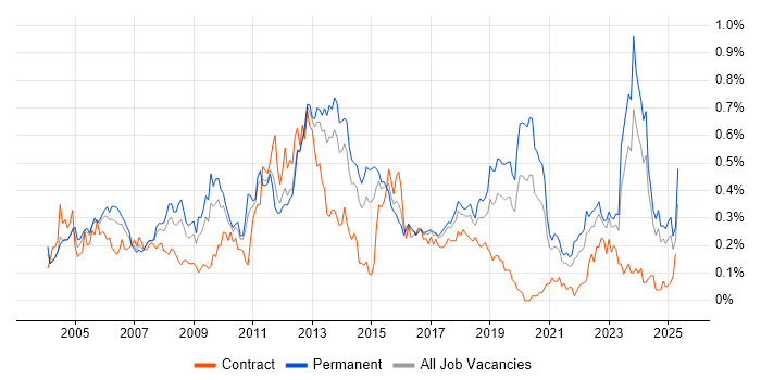 Job vacancy trend for ISO 9001 in the Midlands