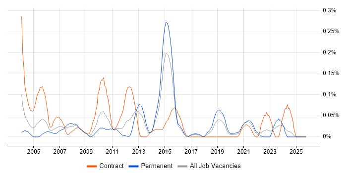 ISPF job vacancy trend in the Midlands