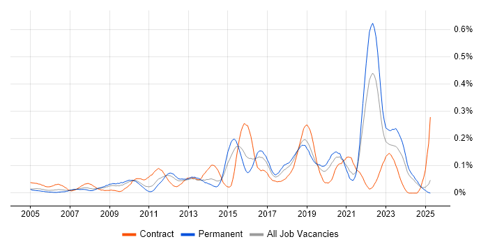 Job vacancy trend for Issue Tracking in the Midlands