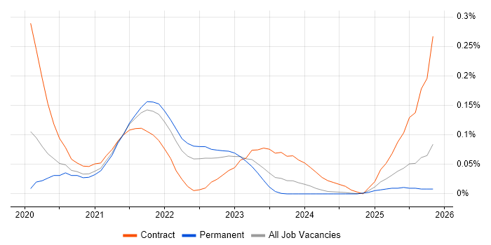 Istio job vacancy trend in the Midlands