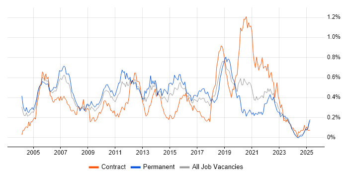 Job vacancy trend for ISTQB Foundation Certification in the Midlands