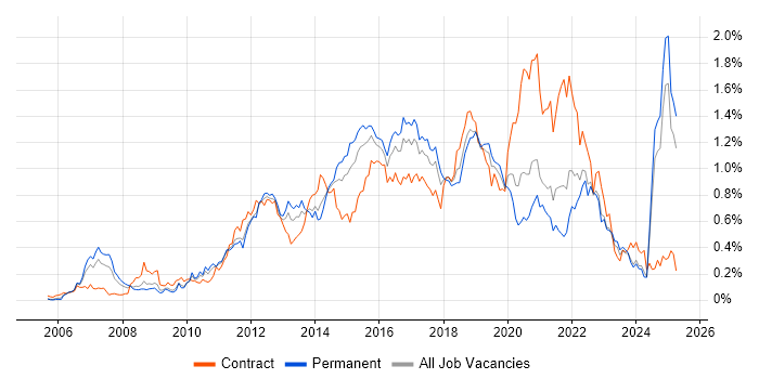 Job vacancy trend for ISTQB in the Midlands Job vacancy trend for ISTQB in the Midlands
